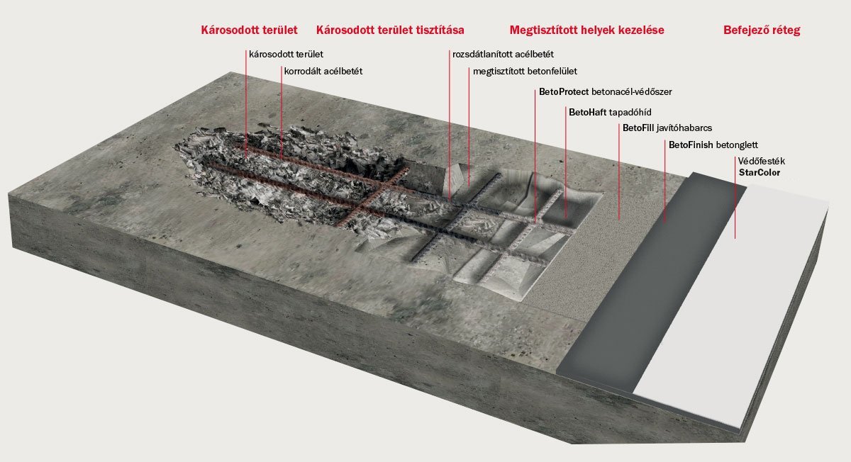 Beton rendszerek működésének bemutatása